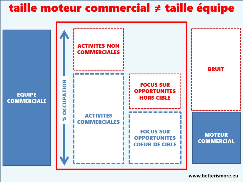 Quand 50 commerciaux délivrent autant que … 25 !