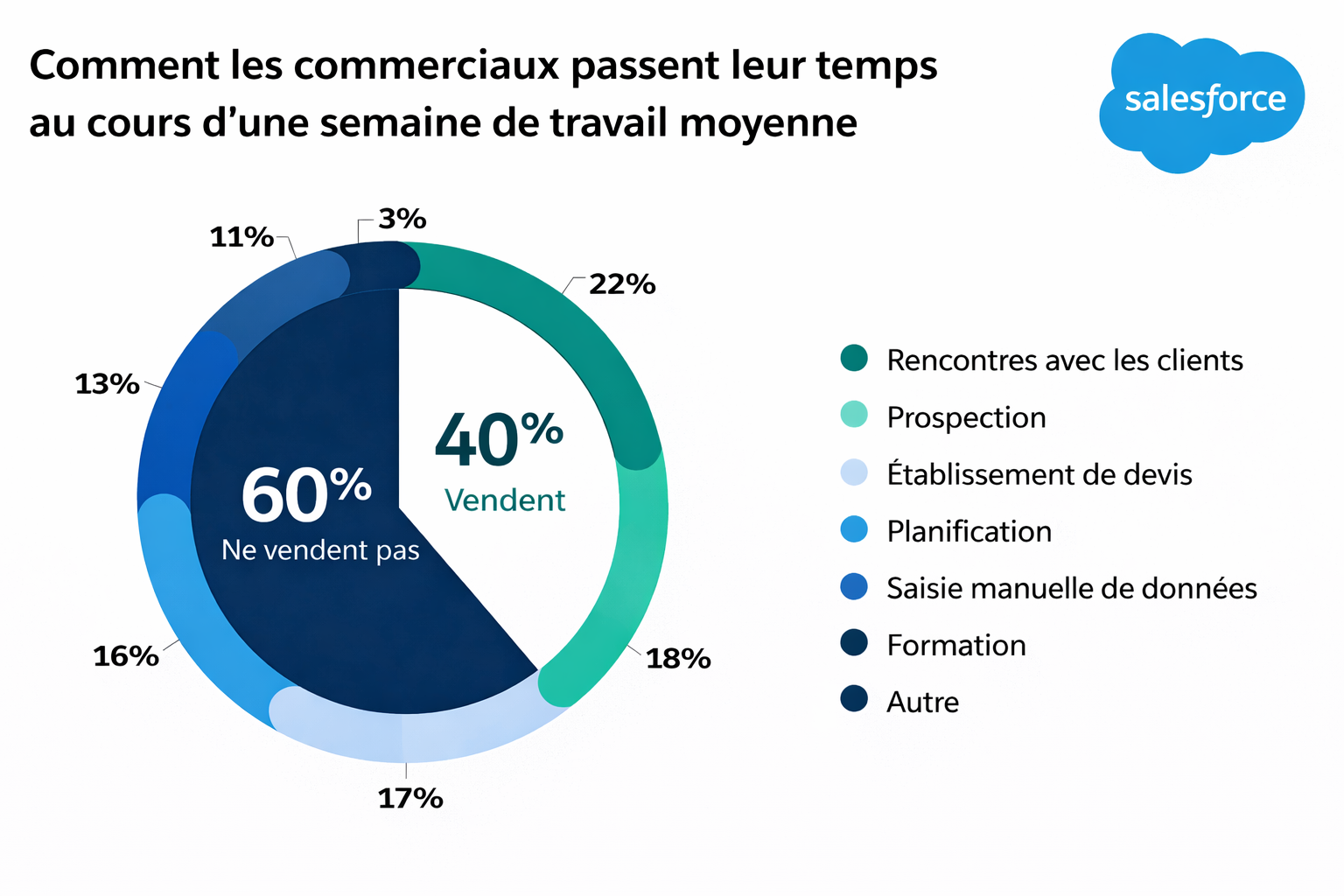 Ce que le rapport Salesforce ne vous dit pas